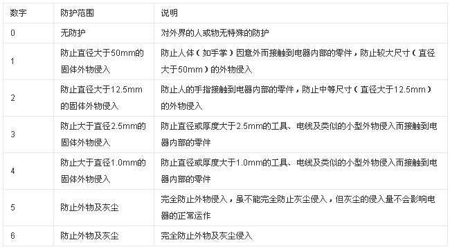 IP防尘等级